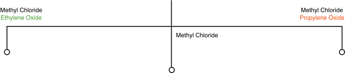 MaOH/ Methyl Chloride Ethylene Oxide, MaOH/Methyl Chloride, MaOH/ Methyl Chloride Propyene Oxide
